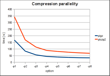 Compression Parallelity