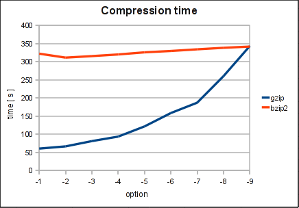 Compression Time