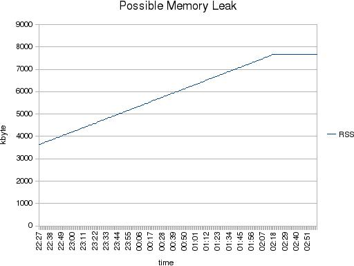 Possible Memory Leak