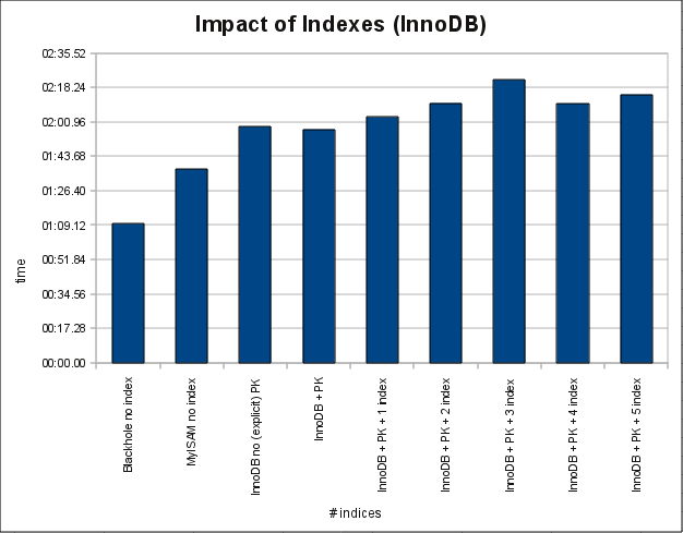 Impact of Indices