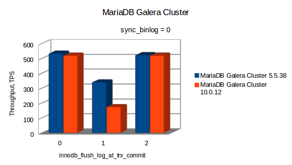 Galera Cluster Vs Pxc Vs Mariadb Galera Cluster Benchmarking Fromdual