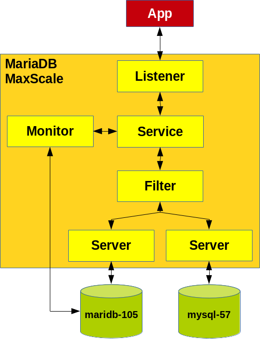 MariaDB MaxScale Tee filter