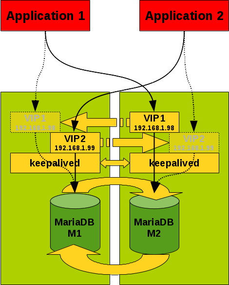 MariaDB Master/Master GTID based Replication with keepalived VIP