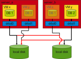 VMware architecture